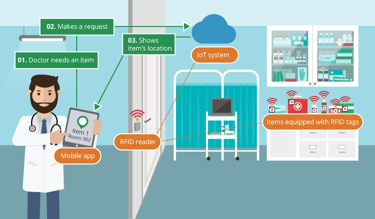 RFID LÀ GÌ? CÔNG DỤNG CỦA NÓ RA SAO? rfid-benh-vien