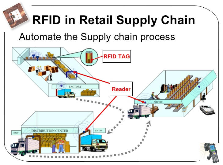 RFID LÀ GÌ? CÔNG DỤNG CỦA NÓ RA SAO? rfid-chuoi-cung-ung