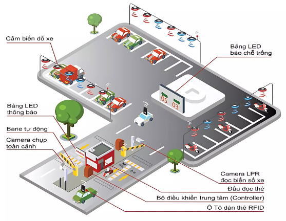 SO SÁNH BÃI ĐỔ XE THÔNG MINH VÀ TRUYỀN THỐNG. TẠI SAO CẦN CẢI TIẾN BÃI ĐỖ XE