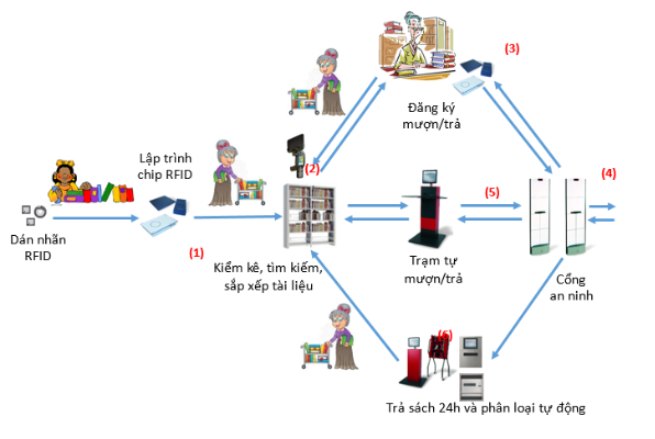 TEM RFID - QUẢN LÝ SÁCH, THƯ VIỆN: CÁCH VẬN HÀNH VÀ ỨNG DỤNG mo-hinh-thu-vien
