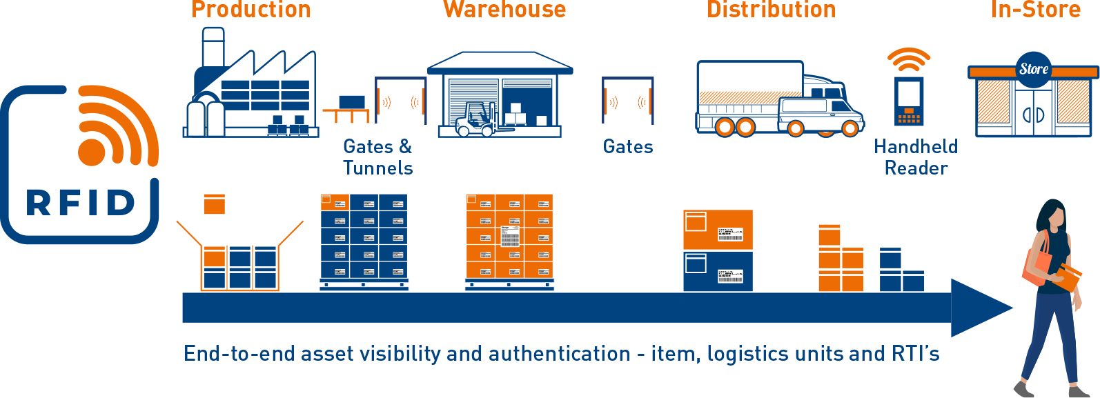 ỨNG DỤNG CÔNG NGHỆ RFID VÀO QUÁ TRÌNH TỰ ĐỘNG HÓA rfid-chuoi-cung-ung