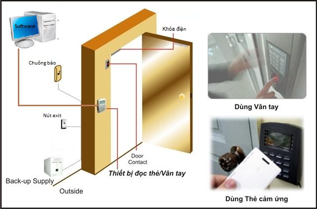 SƠ LƯỢC VỀ RFID - QUẢN LÝ RA VÀO RFID-QUAN-LY-RA-VAO