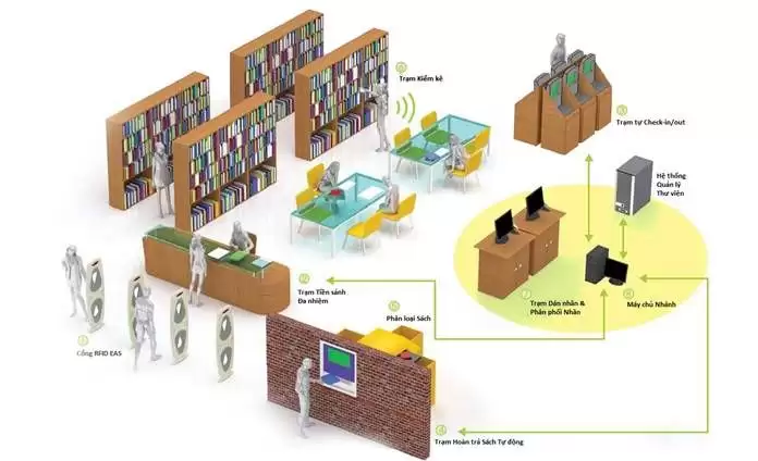 VÌ SAO PHẢI SỬ DỤNG CÔNG NGHỆ RFID TRONG QUẢN LÝ THƯ VIỆN? VÌ SAO PHẢI SỬ DỤNG CÔNG NGHỆ RFID TRONG QUẢN LÝ THƯ VIỆN?