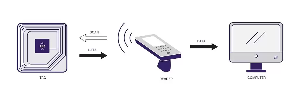 THẺ RFID: ỨNG DỤNG RFID VÀO CUỘC SỐNG THẺ RFID: ỨNG DỤNG RFID VÀO CUỘC SỐNG