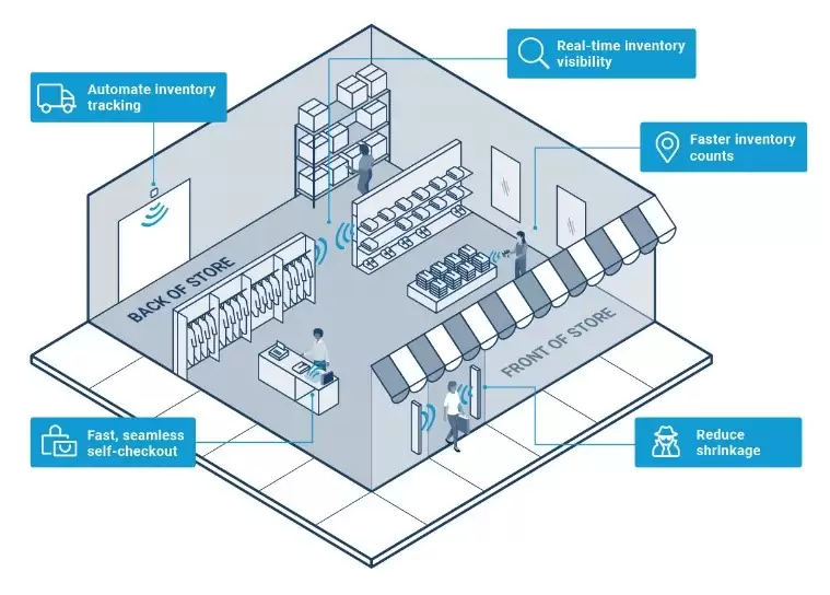 CÔNG NGHỆ RFID DÀNH CHO QUẢN LÝ CHUỖI CỬA HÀNG BÁN LẺ CÔNG NGHỆ RFID DÀNH CHO QUẢN LÝ CHUỖI CỬA HÀNG BÁN LẺ