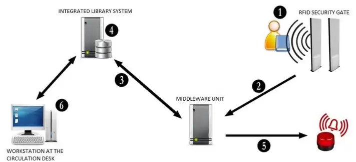MỞ RA CÁNH CỬA TỐI ƯU HOÁ QUẢN LÝ VỚI CỔNG RFID MỞ RA CÁNH CỬA TỐI ƯU HOÁ QUẢN LÝ VỚI CỔNG RFID