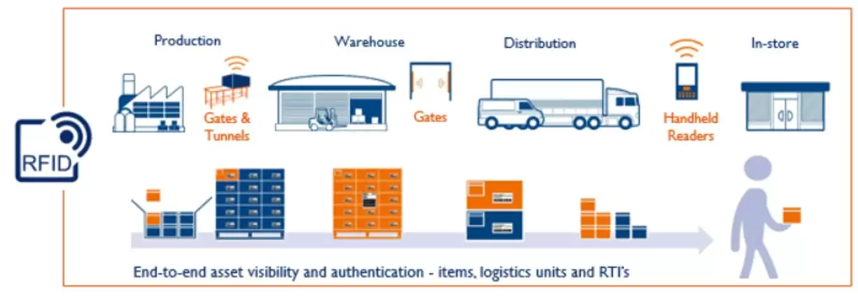 RFID CÔNG NGHỆ DÀNH CHO QUẢN LÝ CHUỖI CUNG ỨNG RFID CÔNG NGHỆ DÀNH CHO QUẢN LÝ CHUỖI CUNG ỨNG