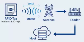 THIẾT BỊ RFID: CÔNG CỤ QUẢN LÝ HÀNG HÓA ĐẮC LỰC THIẾT BỊ RFID: CÔNG CỤ QUẢN LÝ HÀNG HÓA ĐẮC LỰC