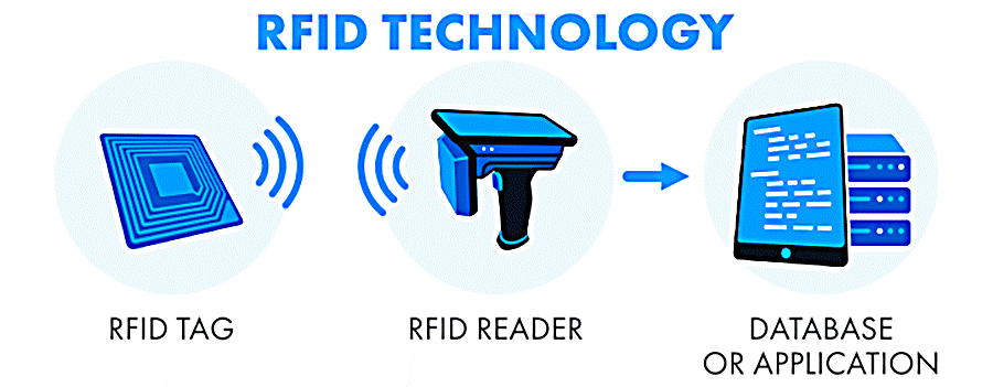 5 ỨNG DỤNG NỔI BẬT CỦA CÔNG NGHỆ RFID TRONG QUẢN LÝ 5 ỨNG DỤNG NỔI BẬT CỦA CÔNG NGHỆ RFID TRONG QUẢN LÝ