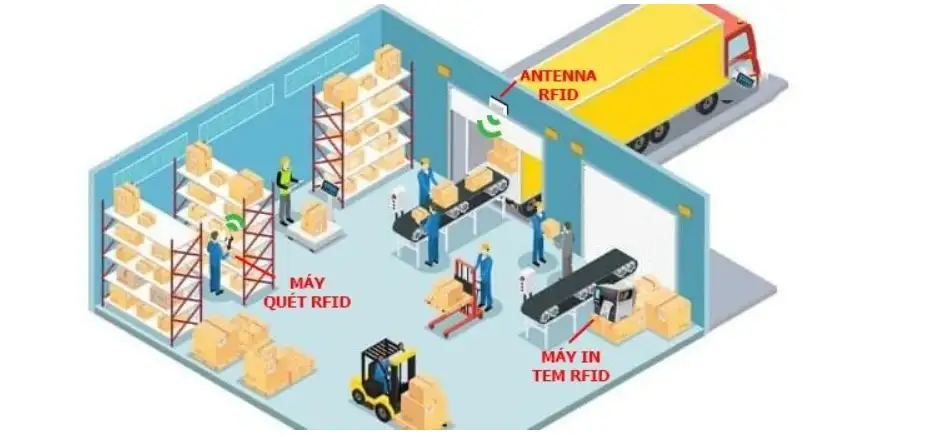 GIỚI THIỆU VỀ TEM RFID TRONG QUẢN LÝ PALLETS VÀ CHUỖI CUNG ỨNG