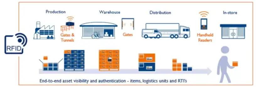 RFID CÔNG NGHỆ DÀNH CHO QUẢN LÝ CHUỖI CUNG ỨNG