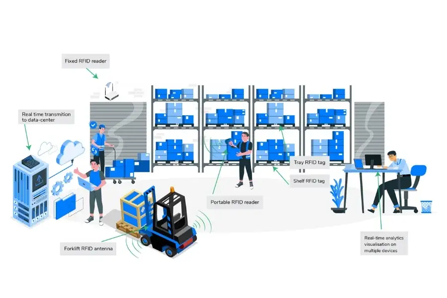 CÁCH SỬ DỤNG RFID TRONG QUẢN LÝ HÀNG TỒN KHO