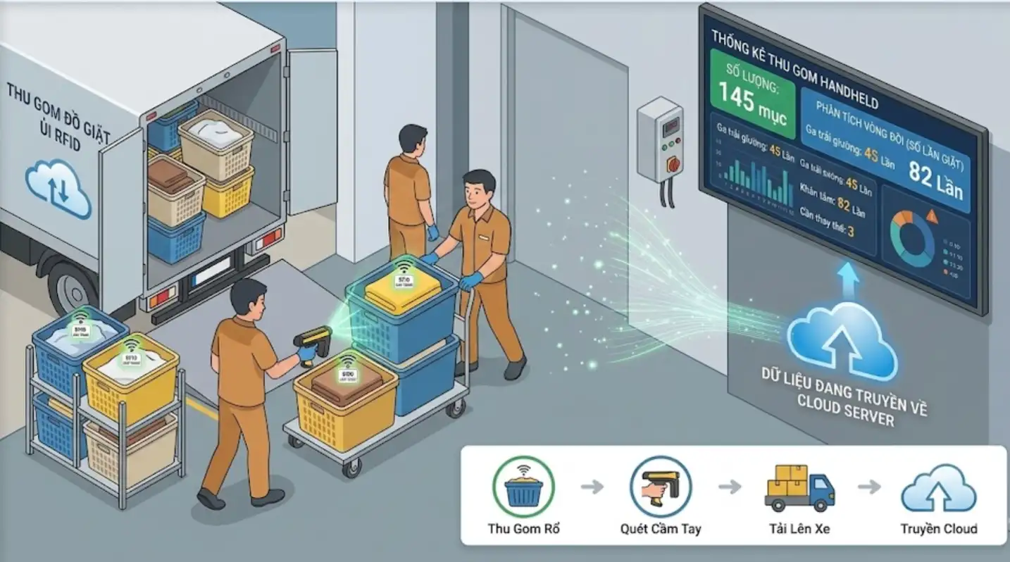 Giải Pháp RFID Quản Lý Đồ Giặt Ủi: Xu Hướng Số Hóa Toàn Diện Cho Khách Sạn Và Bệnh Viện Giải Pháp RFID Quản Lý Đồ Giặt Ủi: Xu Hướng Số Hóa Toàn Diện Cho Khách Sạn Và Bệnh Viện