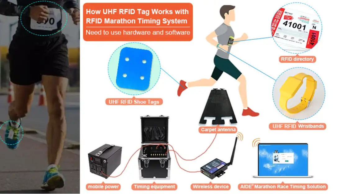 GIẢI PHÁP RFID TÍNH GIỜ CHẠY BỘ - ĐUA XE Giải pháp RFID tính giờ chạy bộ – đua xe