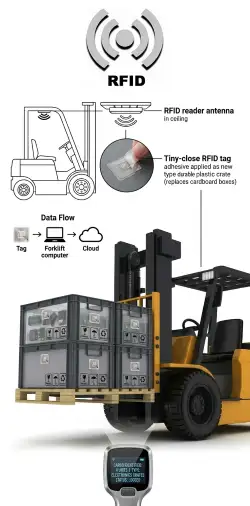 GIẢI PHÁP RFID CHO XE NÂNG GIẢI PHÁP HỆ THỐNG CẢNH BÁO VA CHẠM VÀ GIỚI HẠN TỐC ĐỘ XE NÂNG