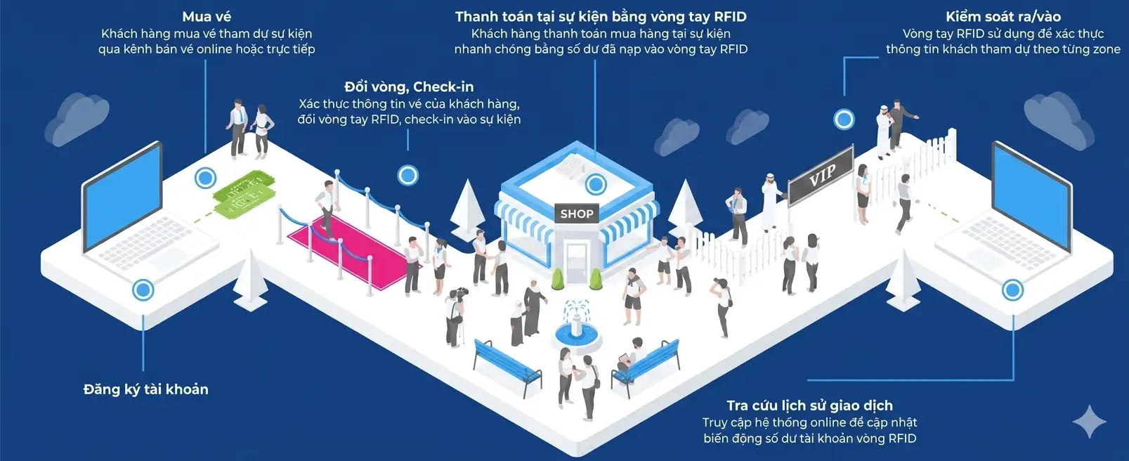 GIẢI PHÁP RFID CHECK IN SỰ KIỆN - ĐIỂM DANH TỰ ĐỘNG Giải Pháp RFID Check In Sự Kiện – Điểm Danh Tự Động
