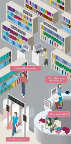 GIẢI PHÁP RFID QUẢN LÝ THƯ VIỆN Giải Pháp RFID Quản Lý Thư Viện