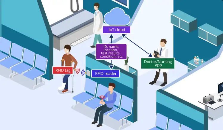 GIẢI PHÁP RFID CHO Y TẾ VÀ BỆNH VIỆN Giải Pháp RFID Cho Y Tế Và Bệnh Viện: Bước Đột Phá Quản Lý Thời Đại Số