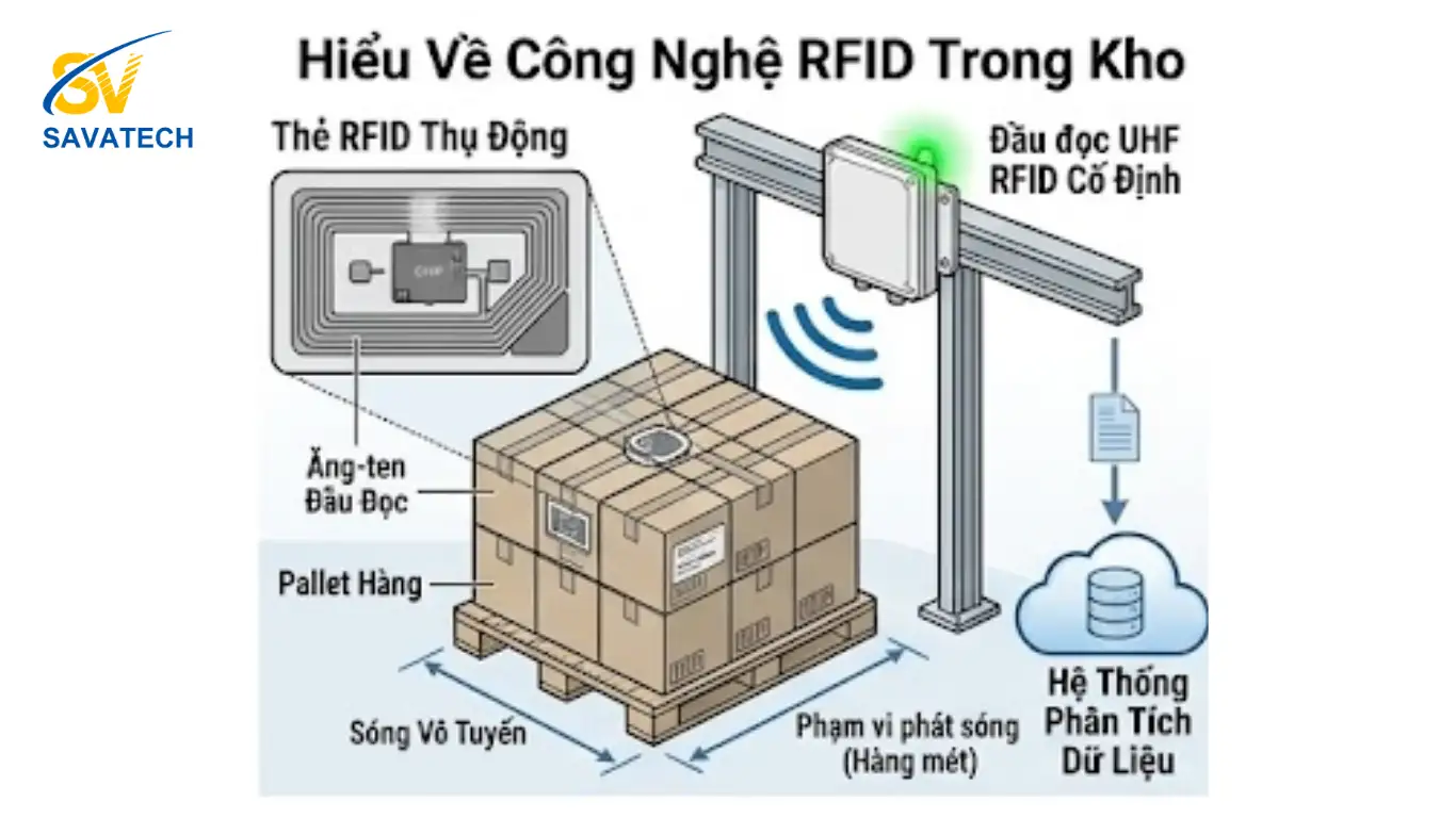 Giải Pháp Quản Lý Hàng Tồn Kho Bằng Công Nghệ RFID: Tối Ưu Hóa Quy Trình Và Độ Chính Xác 99%