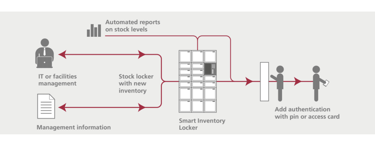 GIẢI PHÁP SMART SVLOCKER - TỦ ĐỒ ĐA CHỨC NĂNG NGUYEN-LY-HOAT-DONG