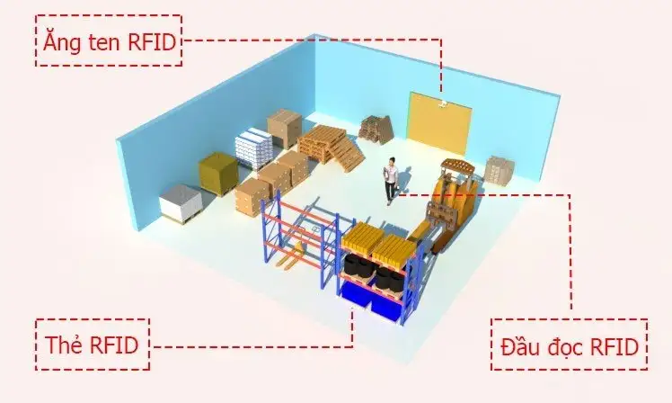 GIẢI PHÁP RFID QUẢN LÝ PALLETS RFID Quản Lý Pallets